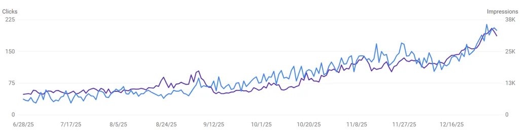 SEO Performance Chart - Google Search Console