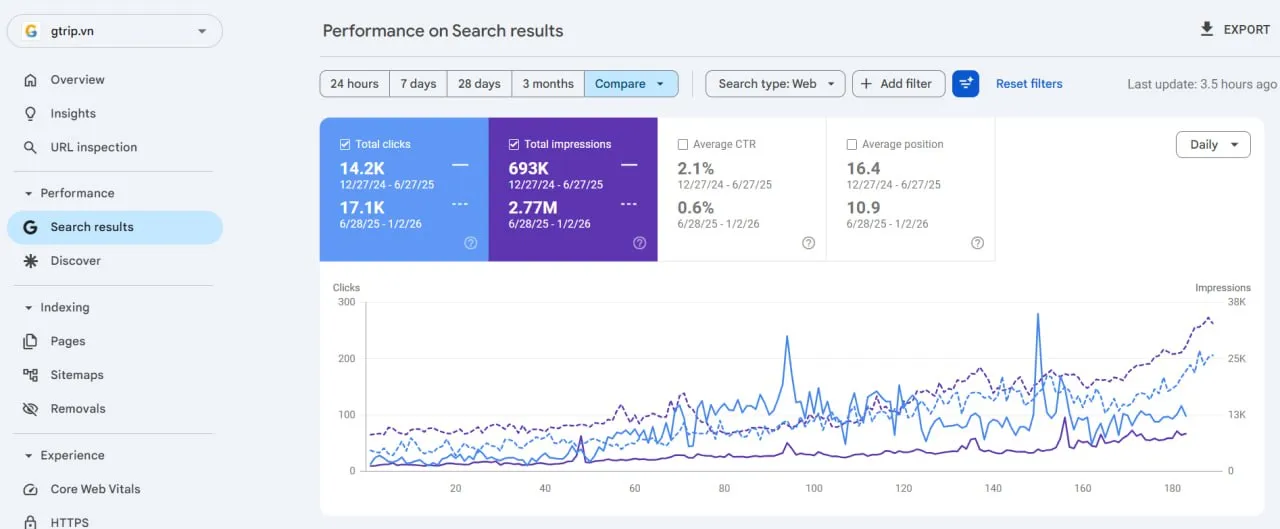 Top Keywords